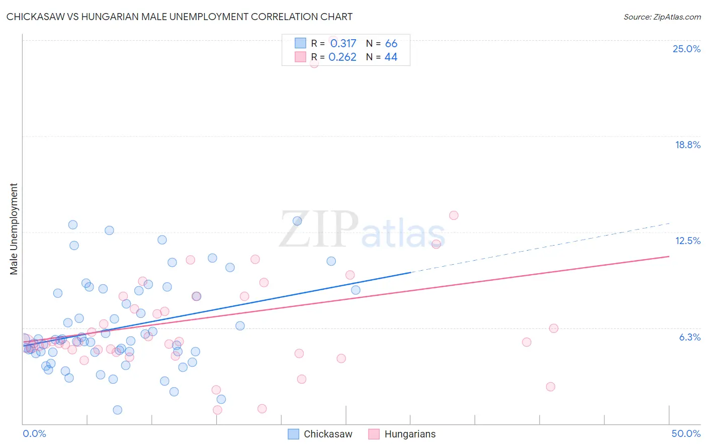 Chickasaw vs Hungarian Male Unemployment