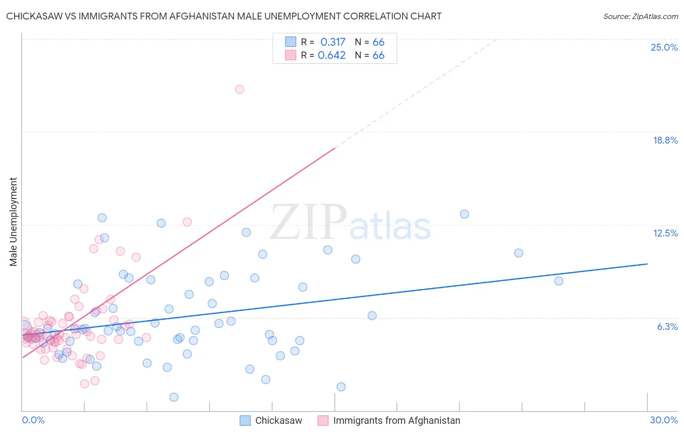 Chickasaw vs Immigrants from Afghanistan Male Unemployment