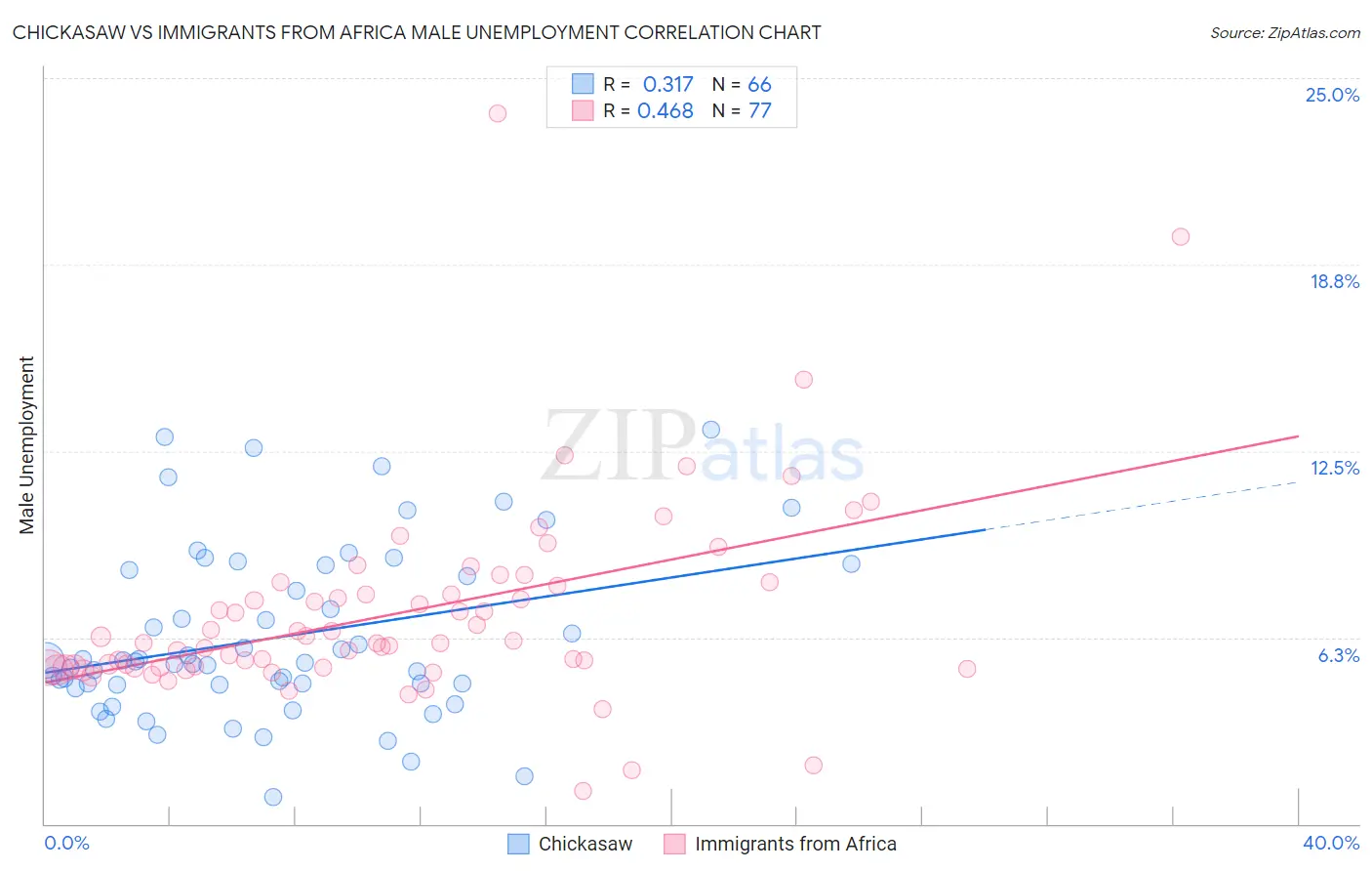 Chickasaw vs Immigrants from Africa Male Unemployment