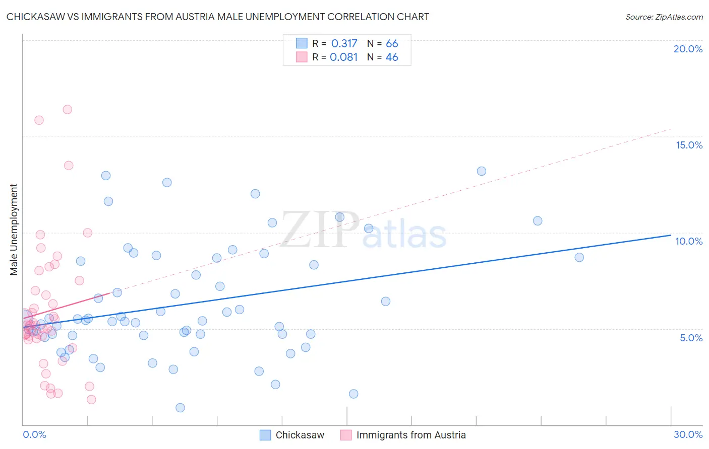 Chickasaw vs Immigrants from Austria Male Unemployment