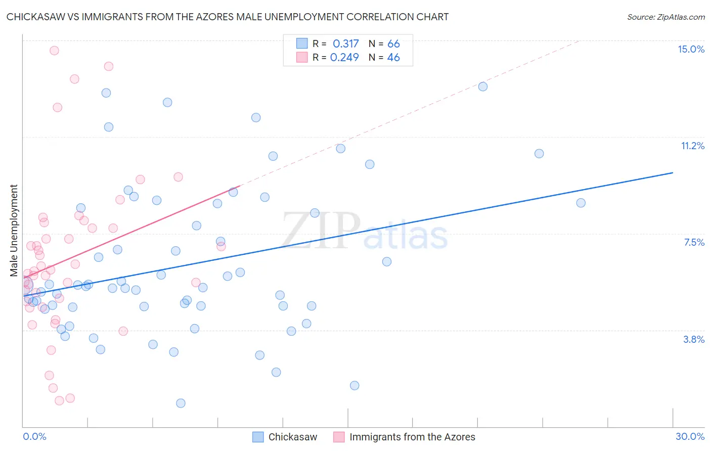 Chickasaw vs Immigrants from the Azores Male Unemployment