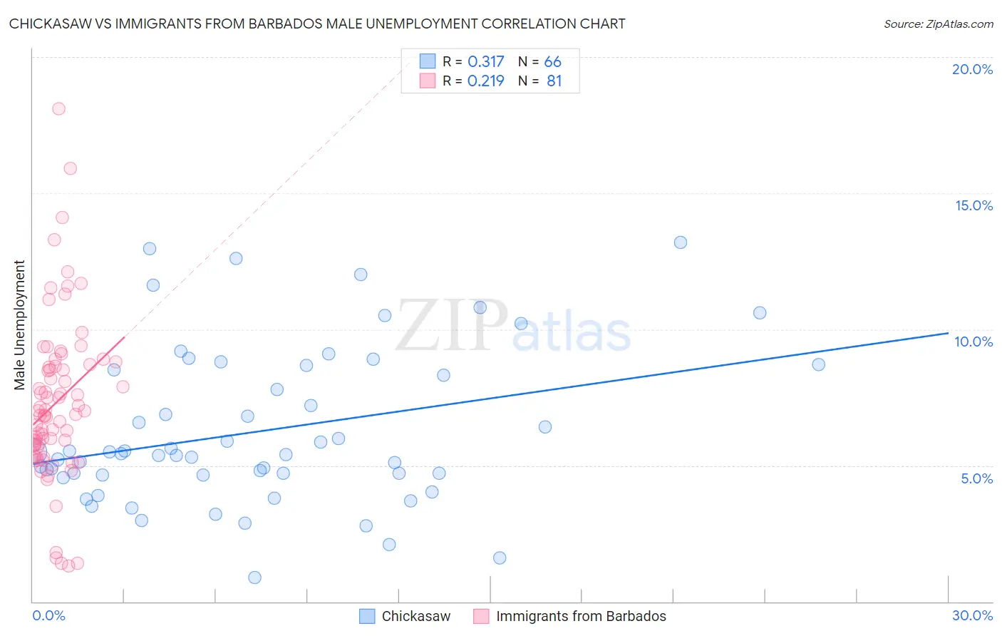 Chickasaw vs Immigrants from Barbados Male Unemployment