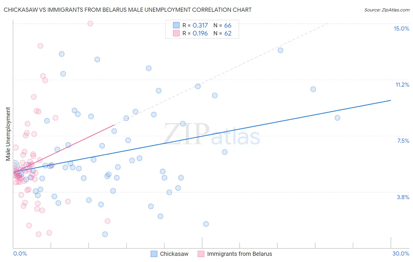 Chickasaw vs Immigrants from Belarus Male Unemployment