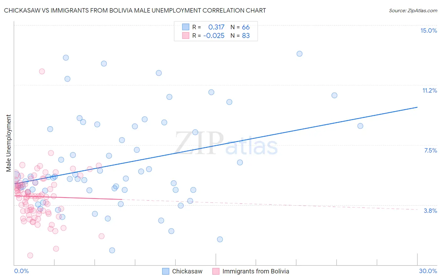 Chickasaw vs Immigrants from Bolivia Male Unemployment