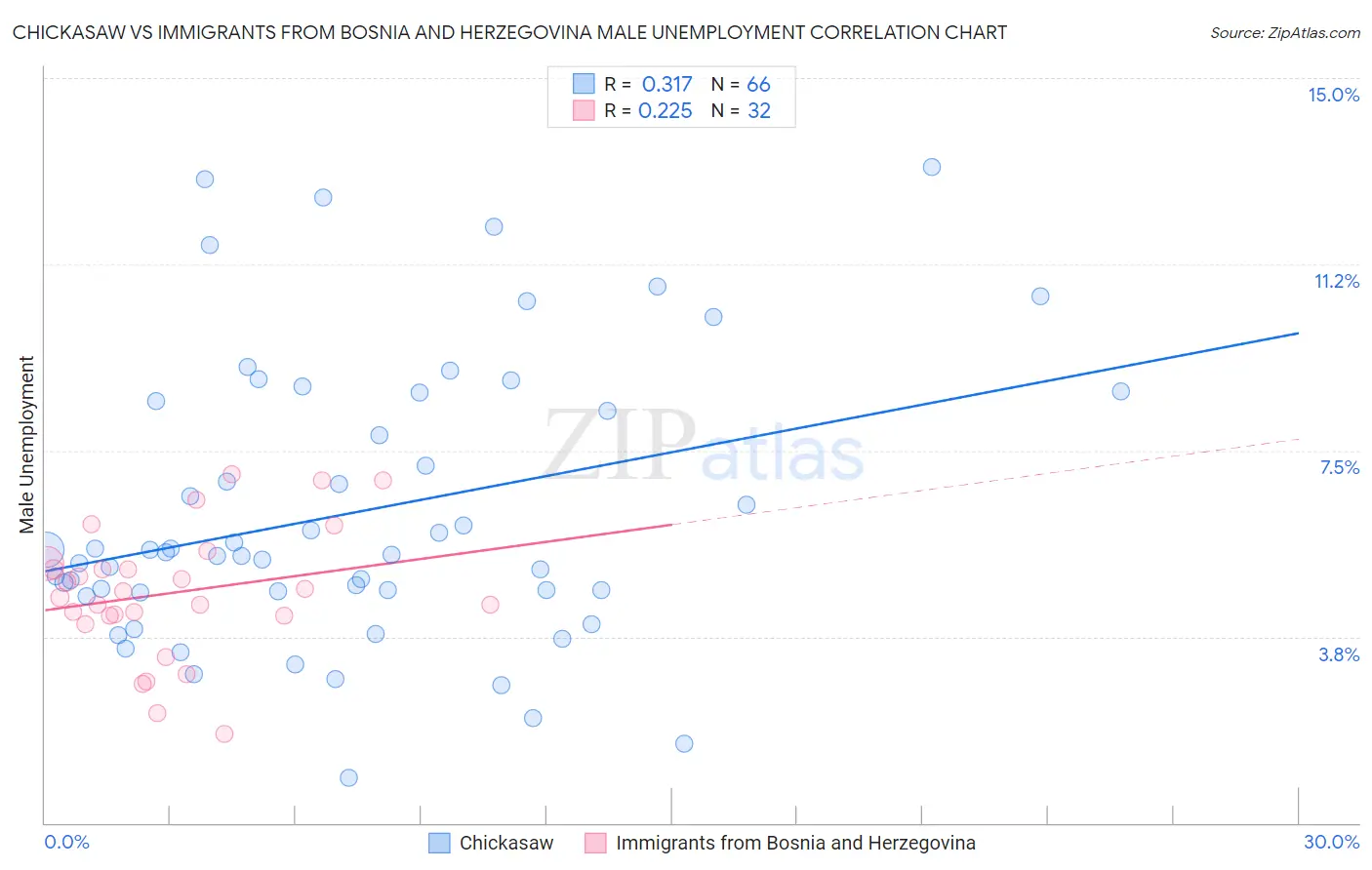 Chickasaw vs Immigrants from Bosnia and Herzegovina Male Unemployment