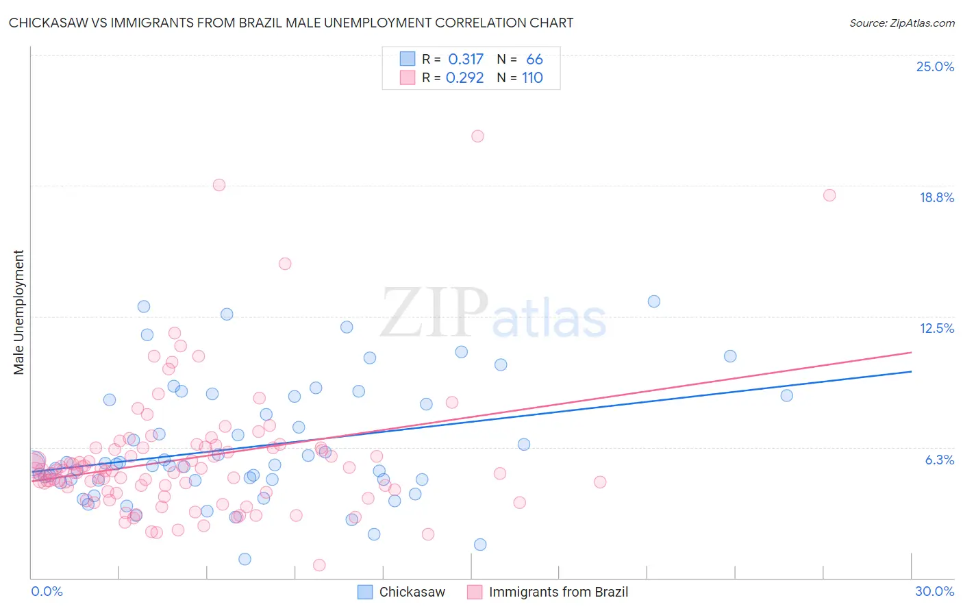 Chickasaw vs Immigrants from Brazil Male Unemployment