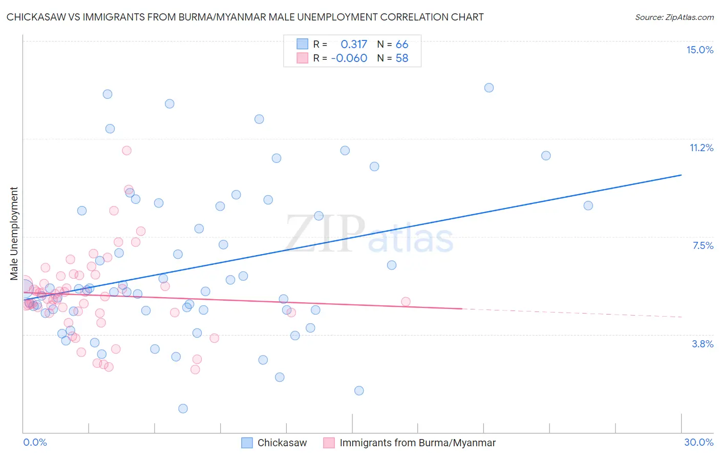 Chickasaw vs Immigrants from Burma/Myanmar Male Unemployment