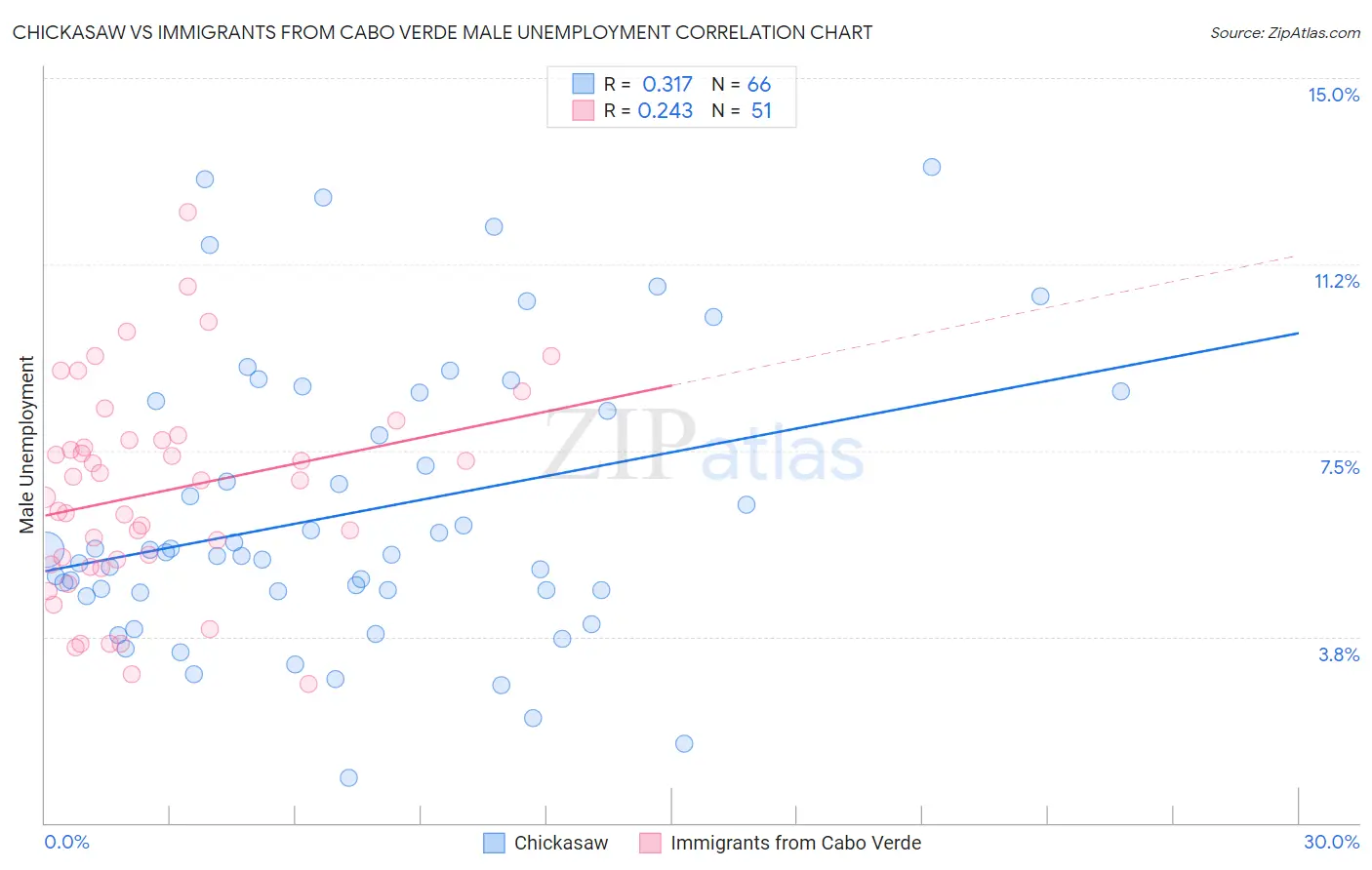 Chickasaw vs Immigrants from Cabo Verde Male Unemployment