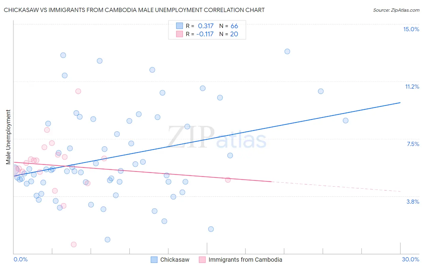 Chickasaw vs Immigrants from Cambodia Male Unemployment