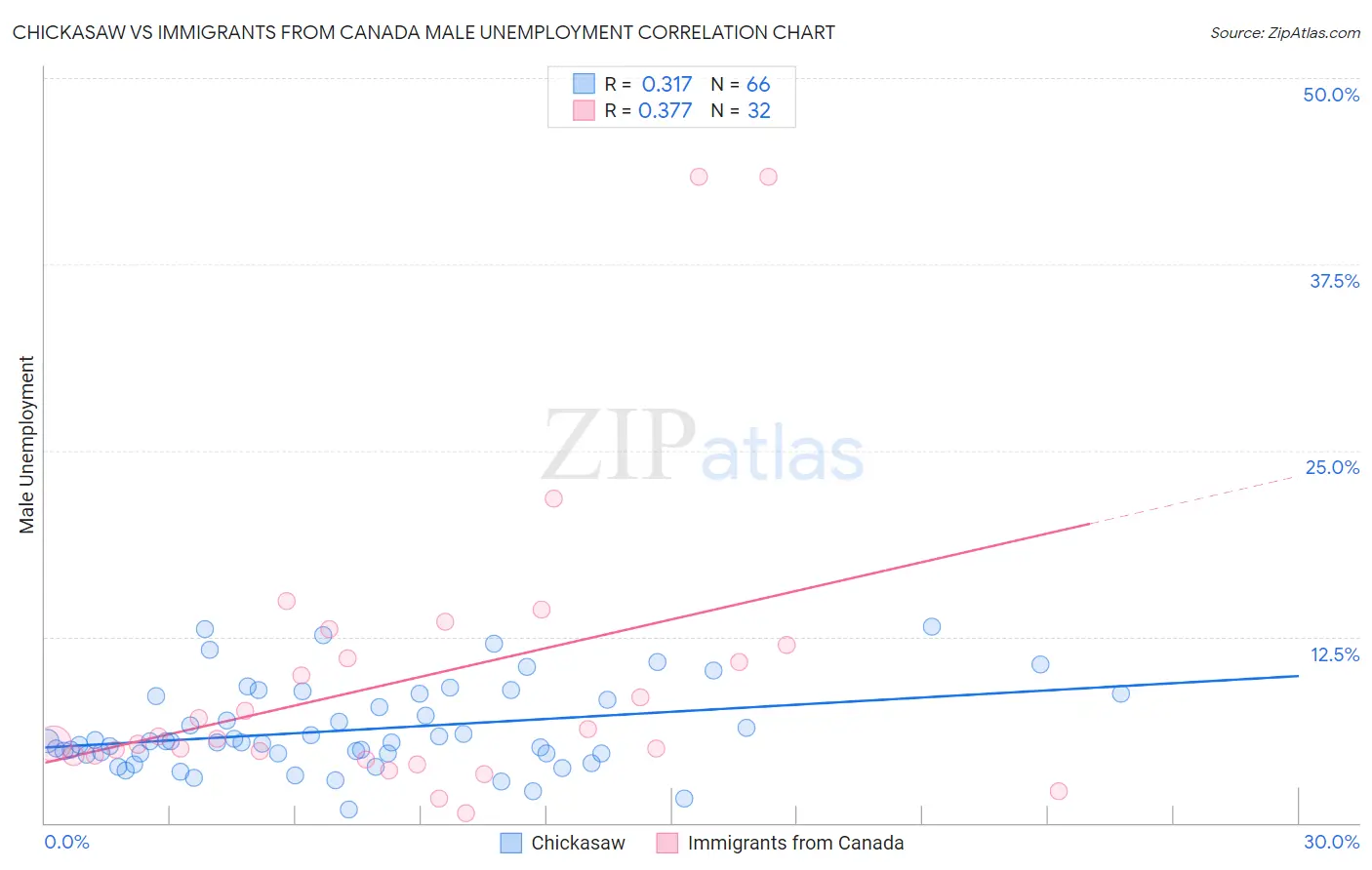 Chickasaw vs Immigrants from Canada Male Unemployment
