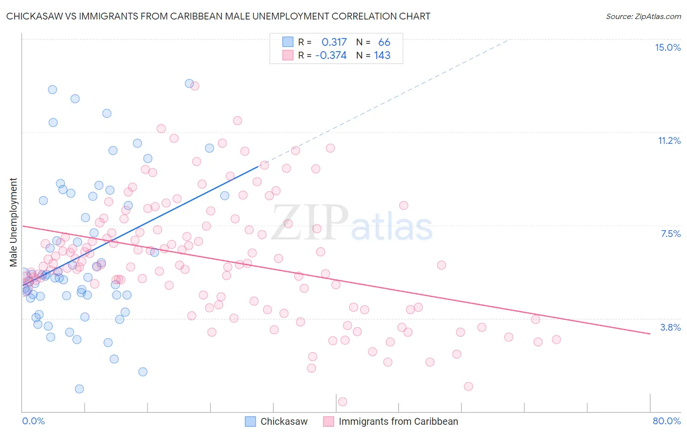 Chickasaw vs Immigrants from Caribbean Male Unemployment