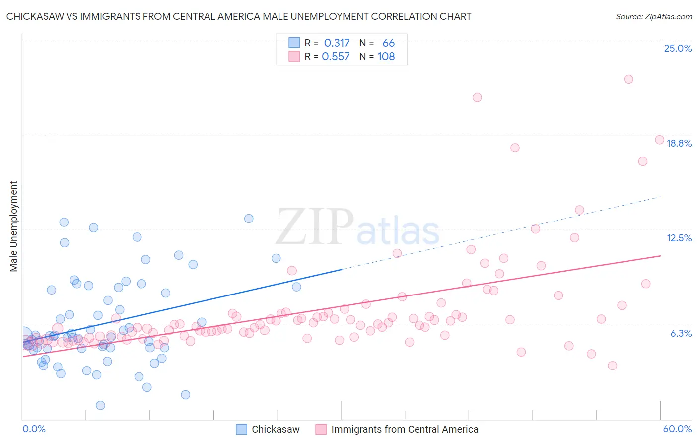 Chickasaw vs Immigrants from Central America Male Unemployment
