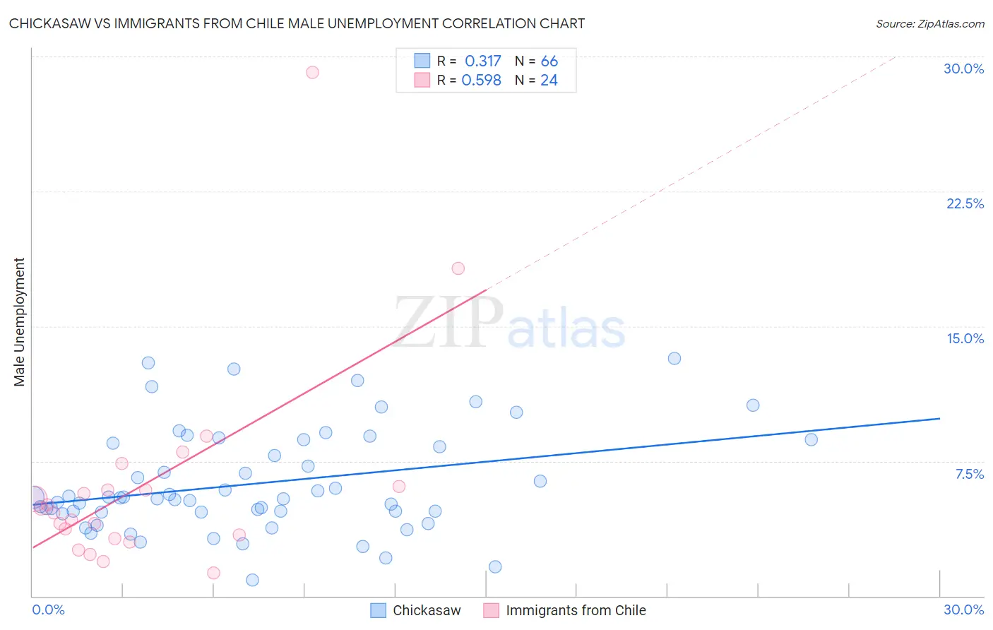 Chickasaw vs Immigrants from Chile Male Unemployment