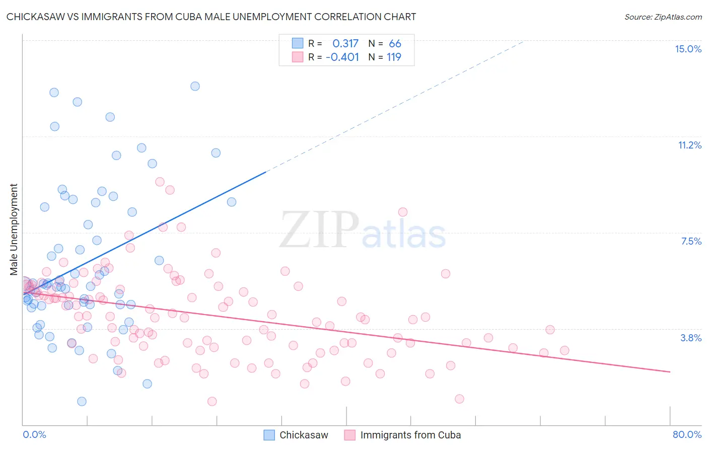 Chickasaw vs Immigrants from Cuba Male Unemployment