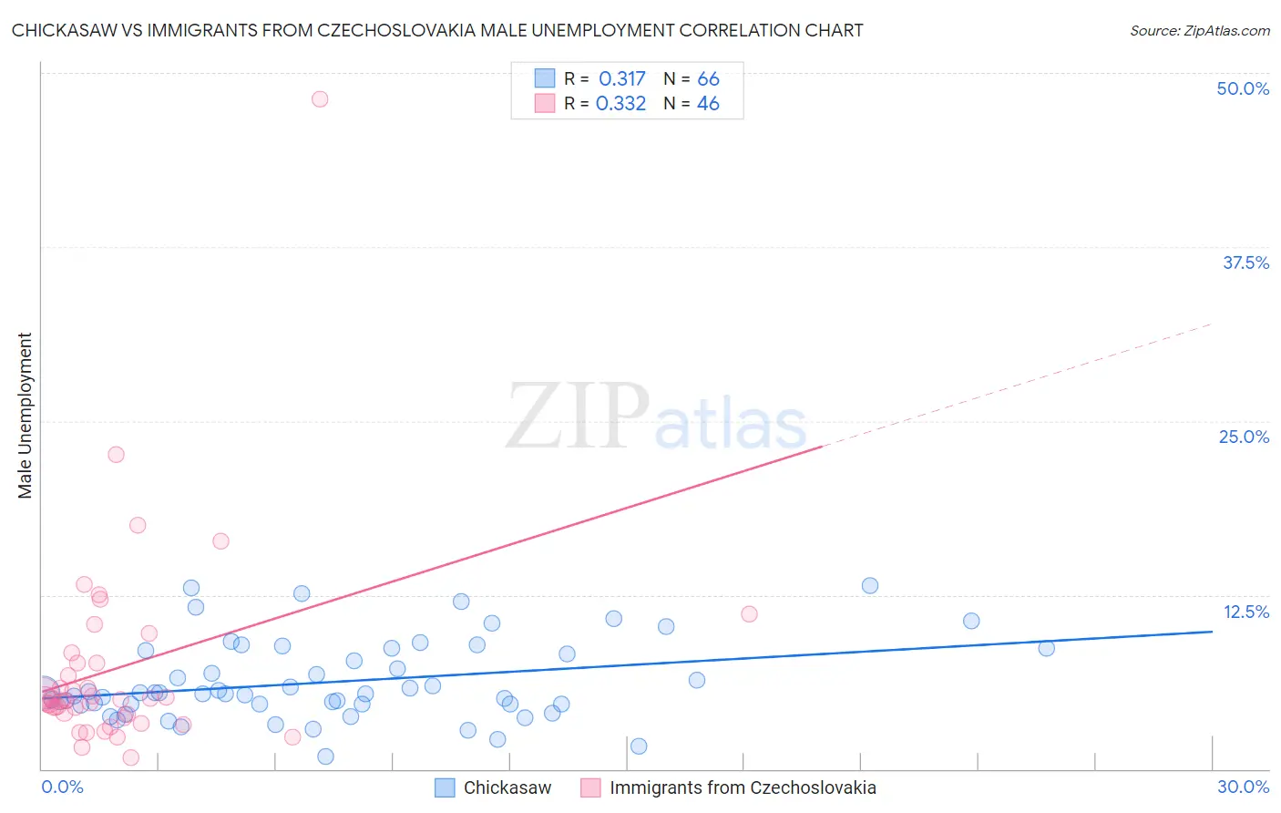 Chickasaw vs Immigrants from Czechoslovakia Male Unemployment