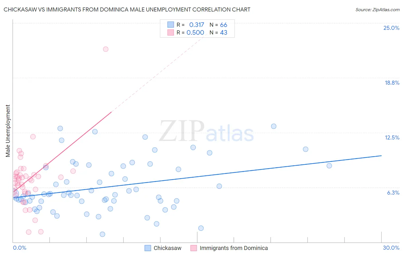 Chickasaw vs Immigrants from Dominica Male Unemployment