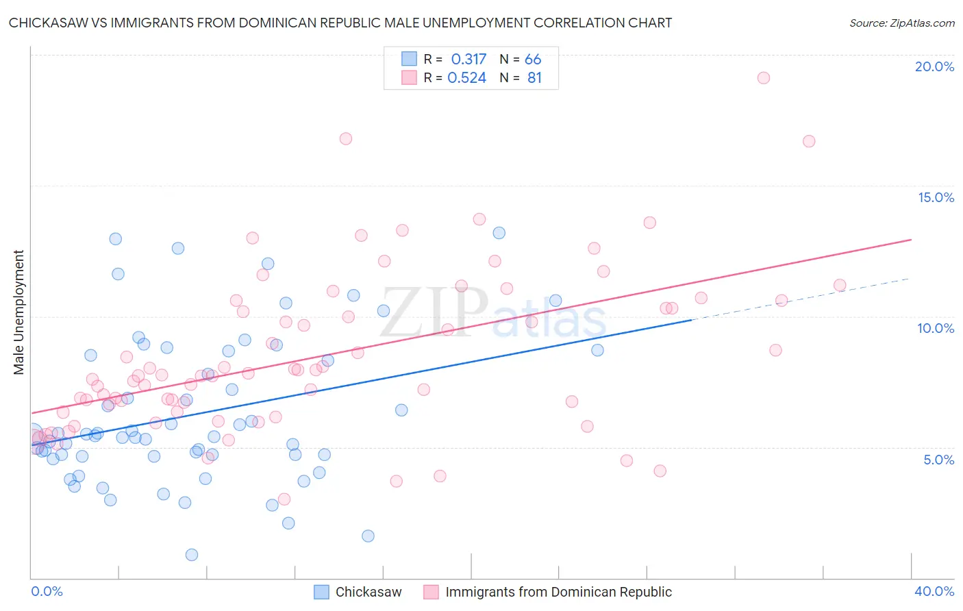 Chickasaw vs Immigrants from Dominican Republic Male Unemployment
