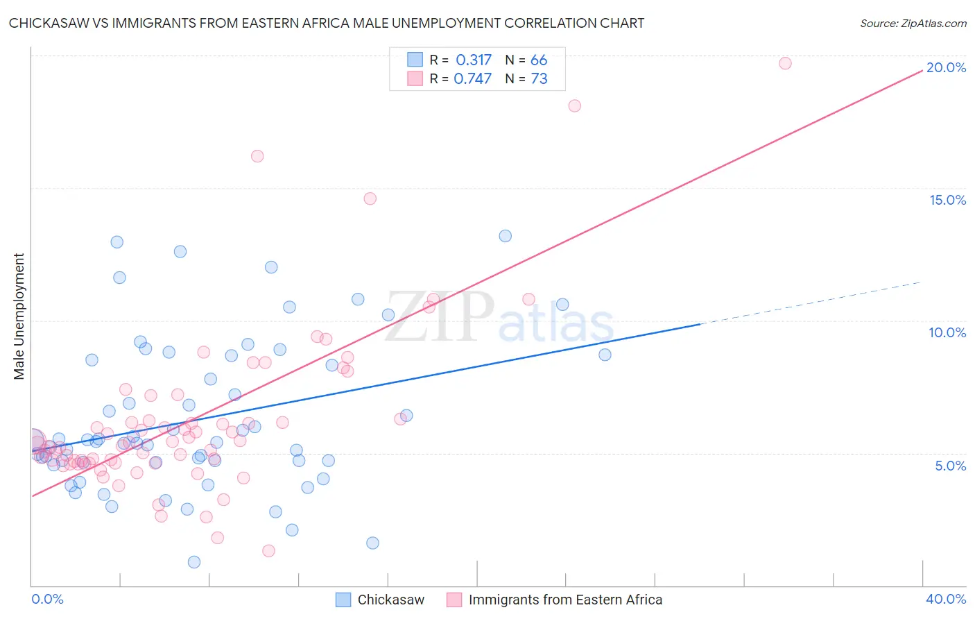 Chickasaw vs Immigrants from Eastern Africa Male Unemployment