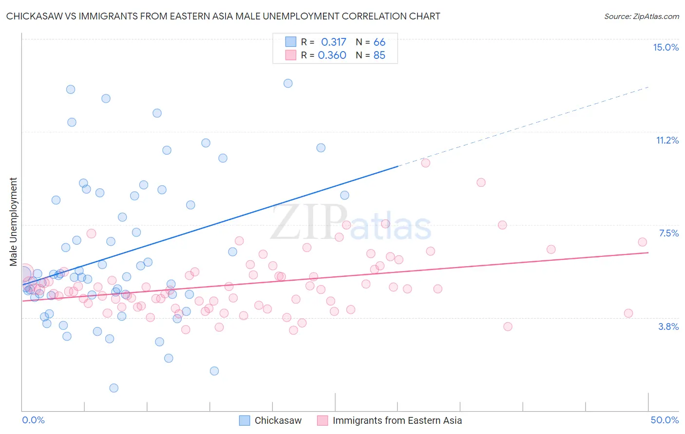 Chickasaw vs Immigrants from Eastern Asia Male Unemployment