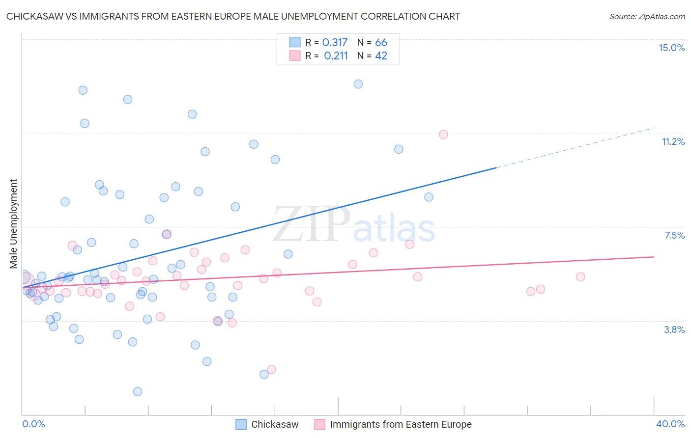 Chickasaw vs Immigrants from Eastern Europe Male Unemployment