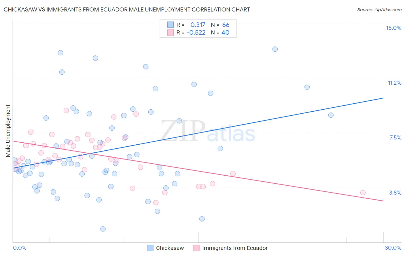 Chickasaw vs Immigrants from Ecuador Male Unemployment