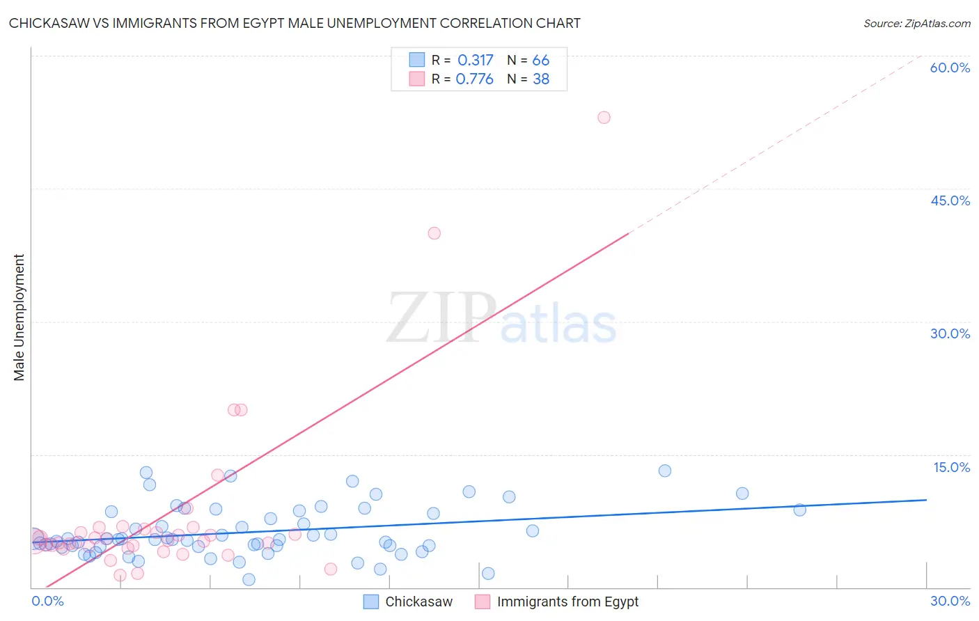 Chickasaw vs Immigrants from Egypt Male Unemployment