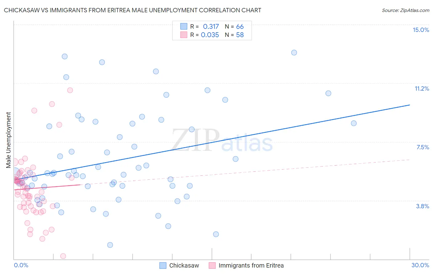 Chickasaw vs Immigrants from Eritrea Male Unemployment