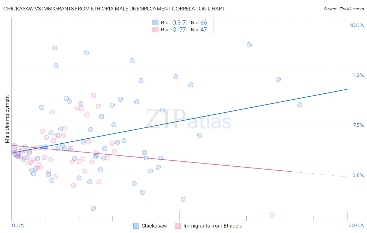 Chickasaw vs Immigrants from Ethiopia Male Unemployment