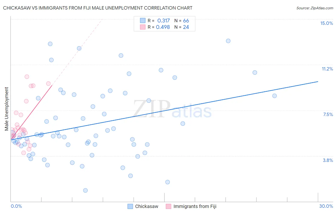 Chickasaw vs Immigrants from Fiji Male Unemployment