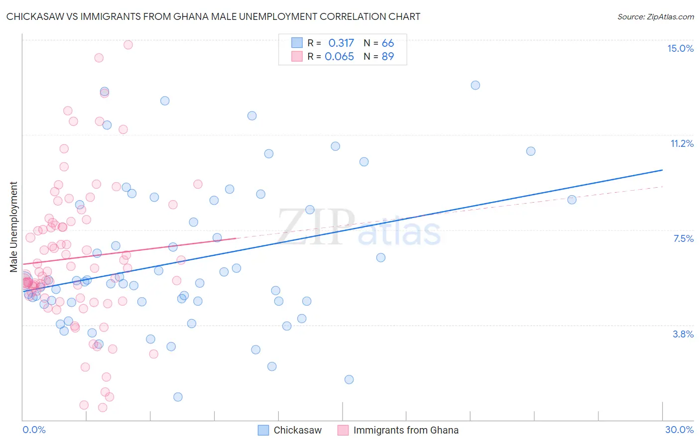 Chickasaw vs Immigrants from Ghana Male Unemployment