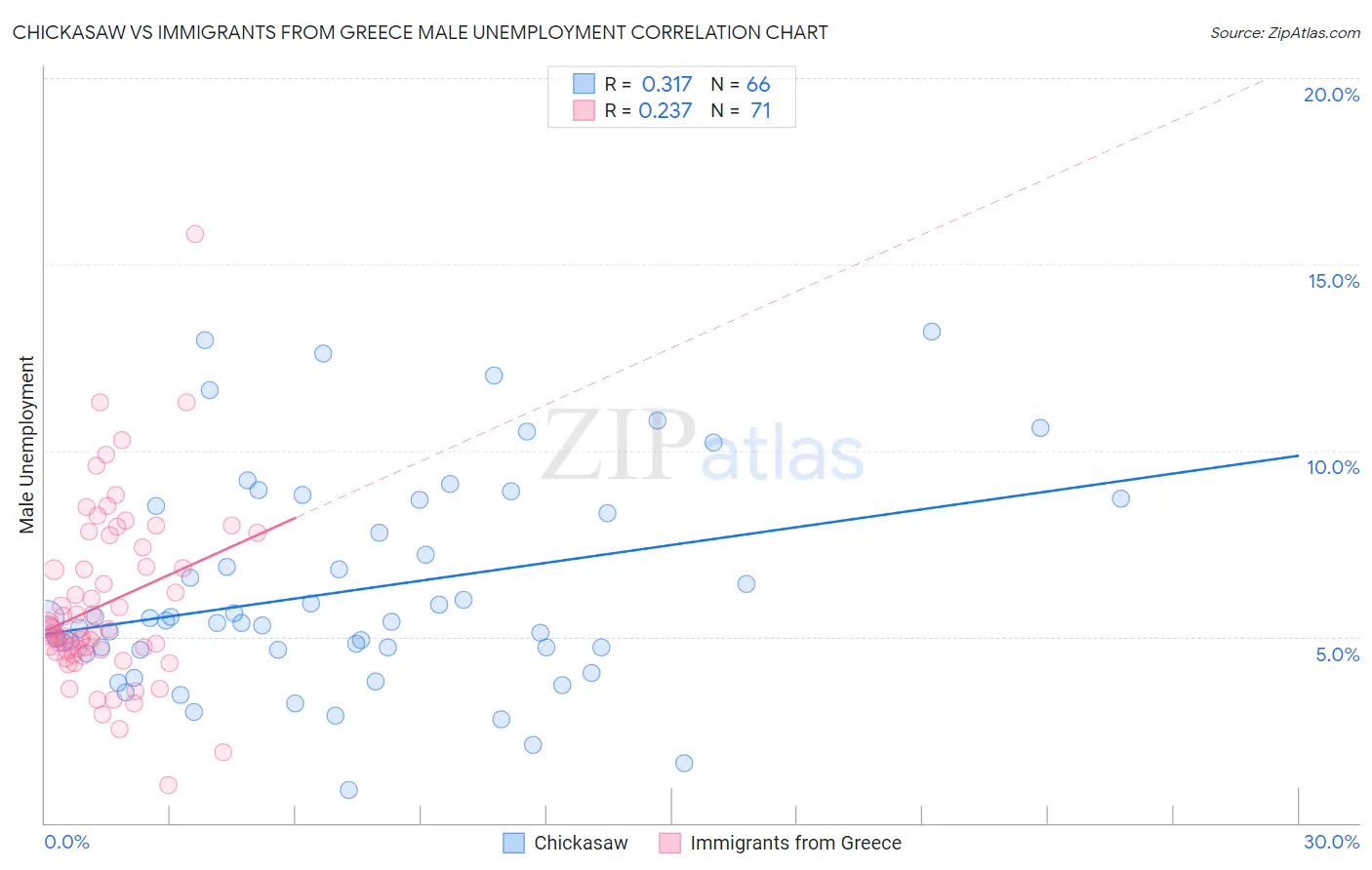 Chickasaw vs Immigrants from Greece Male Unemployment