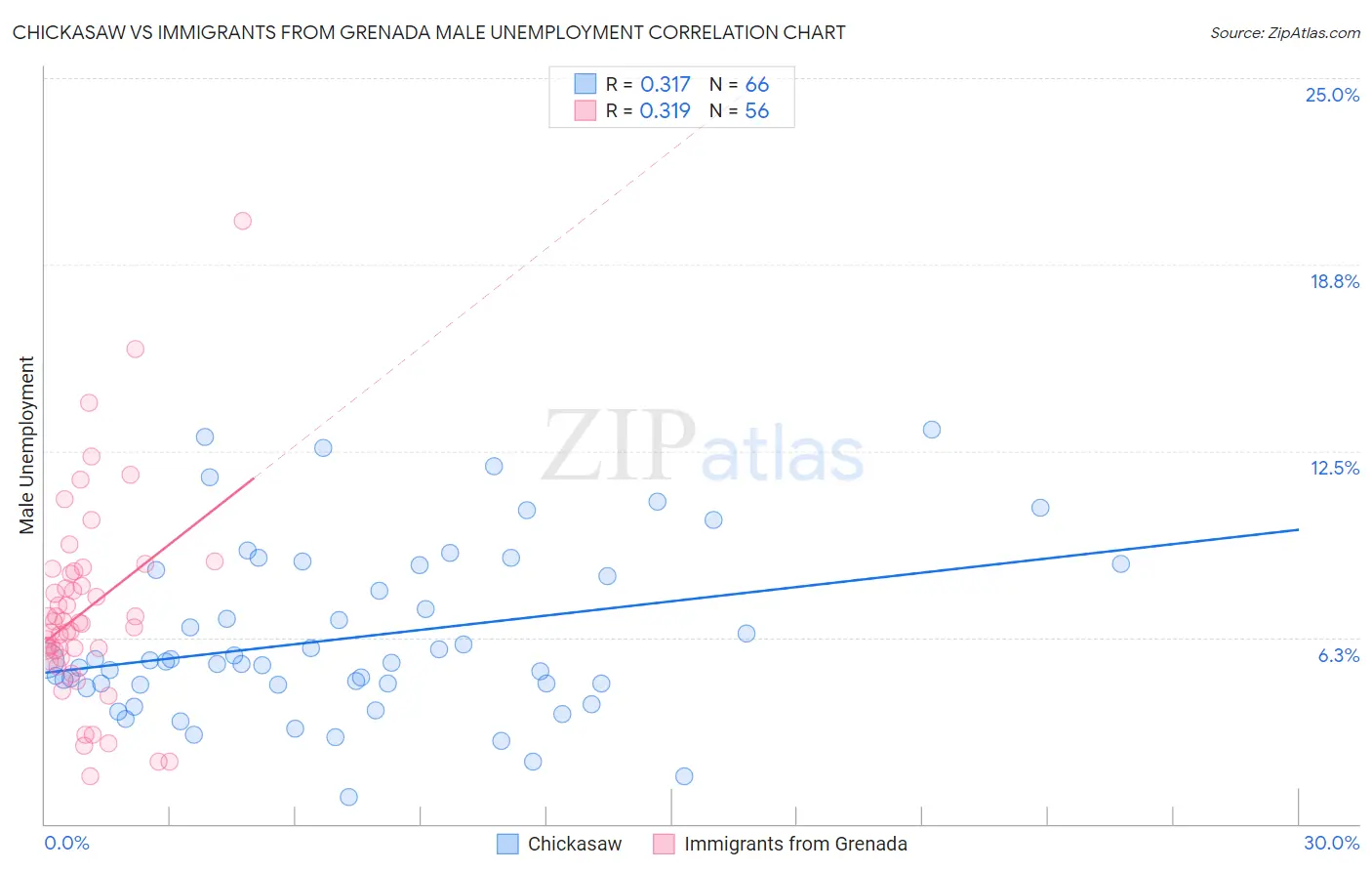 Chickasaw vs Immigrants from Grenada Male Unemployment