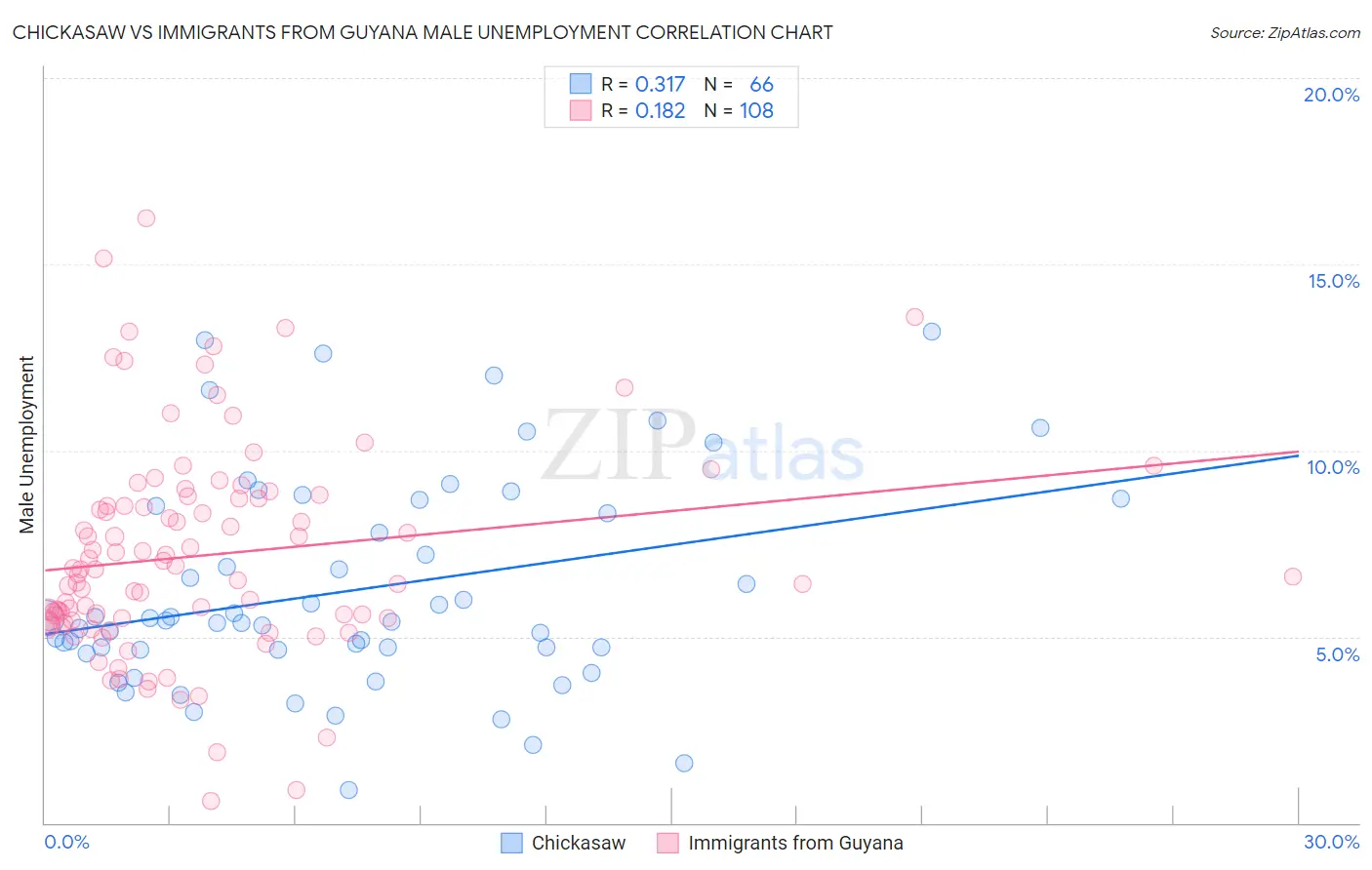 Chickasaw vs Immigrants from Guyana Male Unemployment