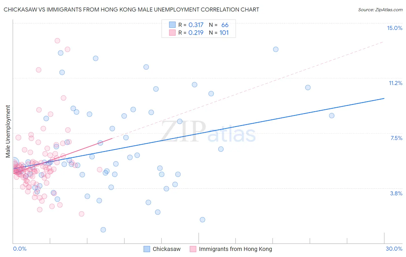 Chickasaw vs Immigrants from Hong Kong Male Unemployment