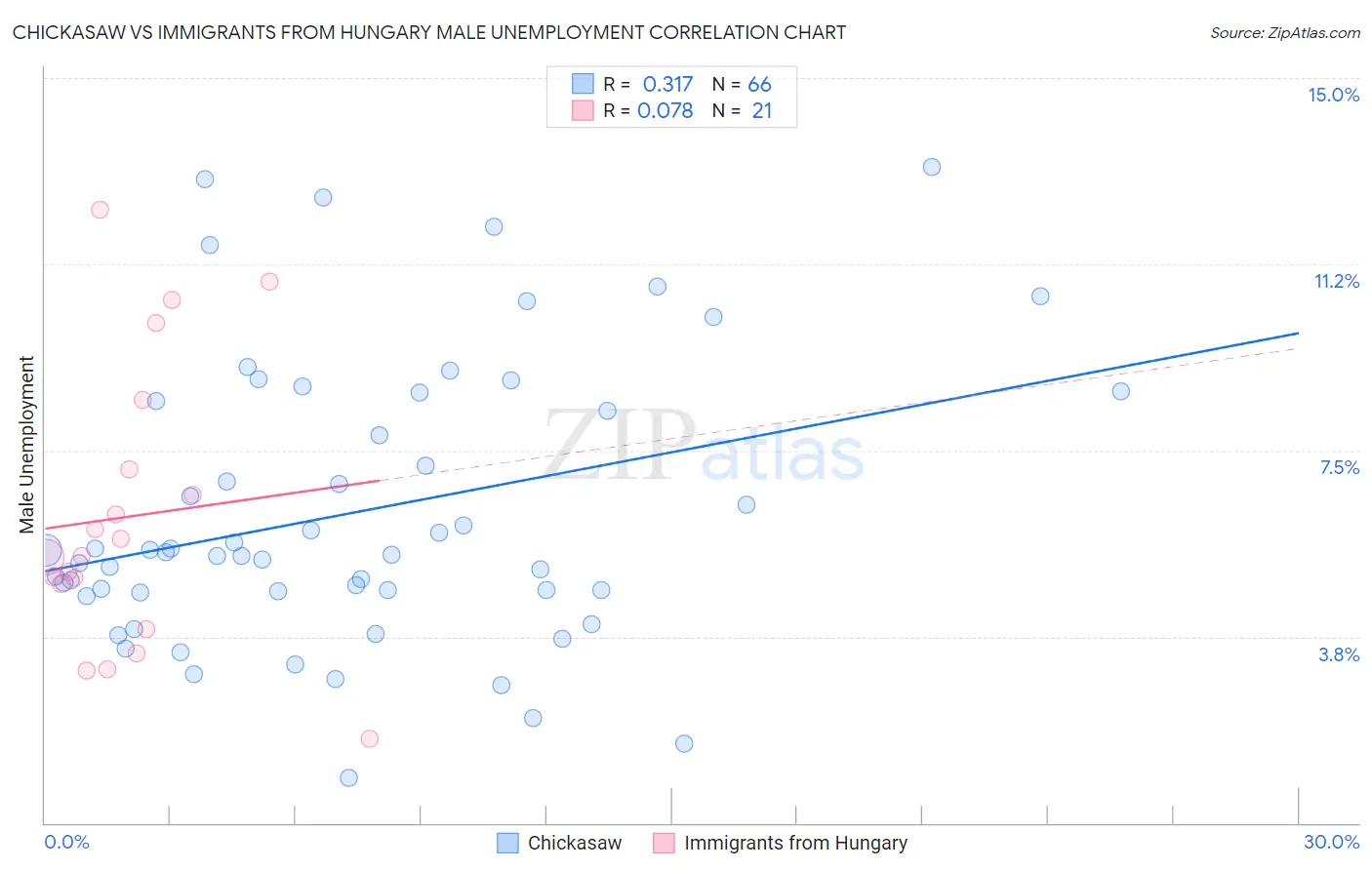 Chickasaw vs Immigrants from Hungary Male Unemployment