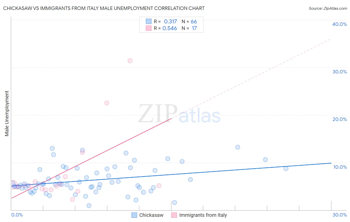 Chickasaw vs Immigrants from Italy Male Unemployment