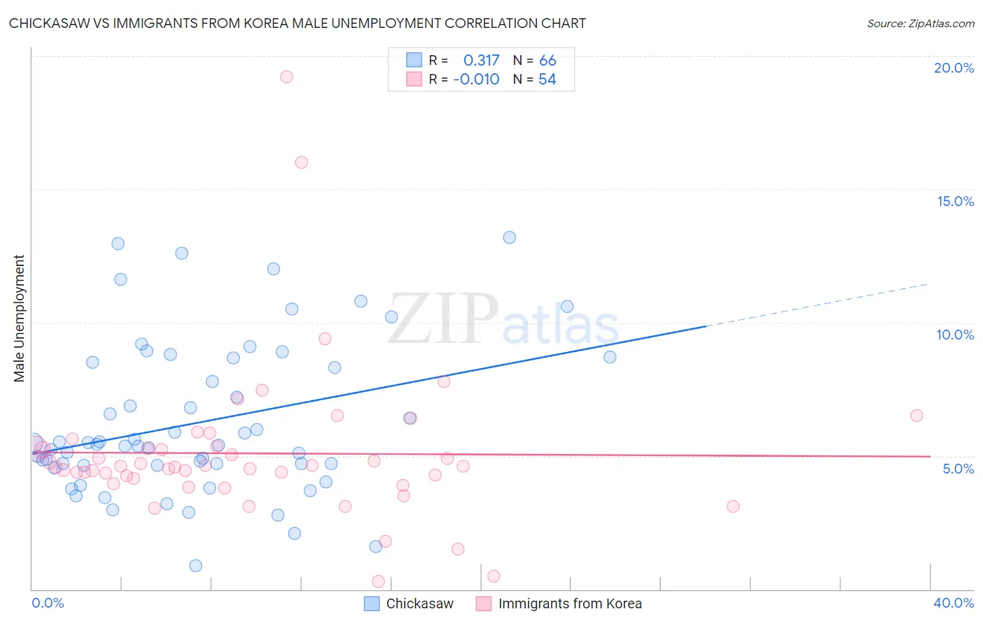 Chickasaw vs Immigrants from Korea Male Unemployment