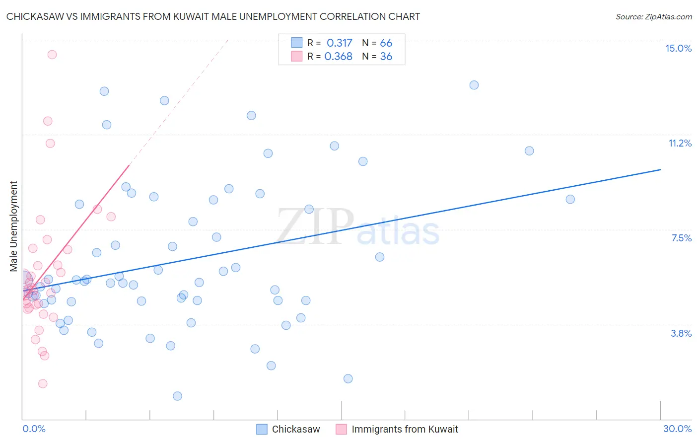 Chickasaw vs Immigrants from Kuwait Male Unemployment