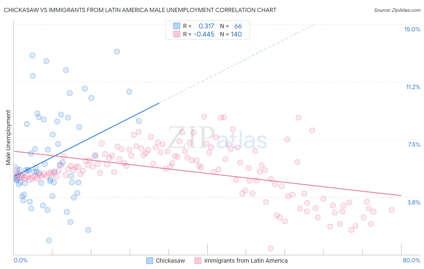 Chickasaw vs Immigrants from Latin America Male Unemployment