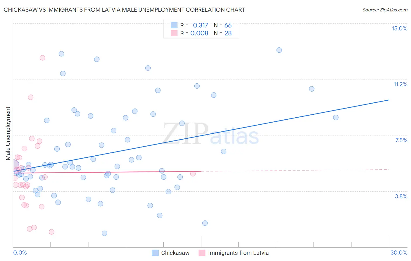 Chickasaw vs Immigrants from Latvia Male Unemployment