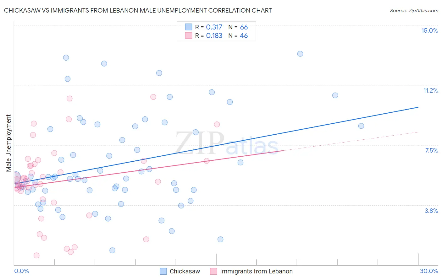 Chickasaw vs Immigrants from Lebanon Male Unemployment