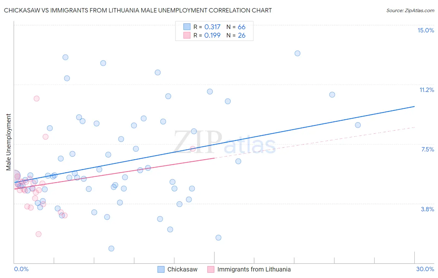 Chickasaw vs Immigrants from Lithuania Male Unemployment