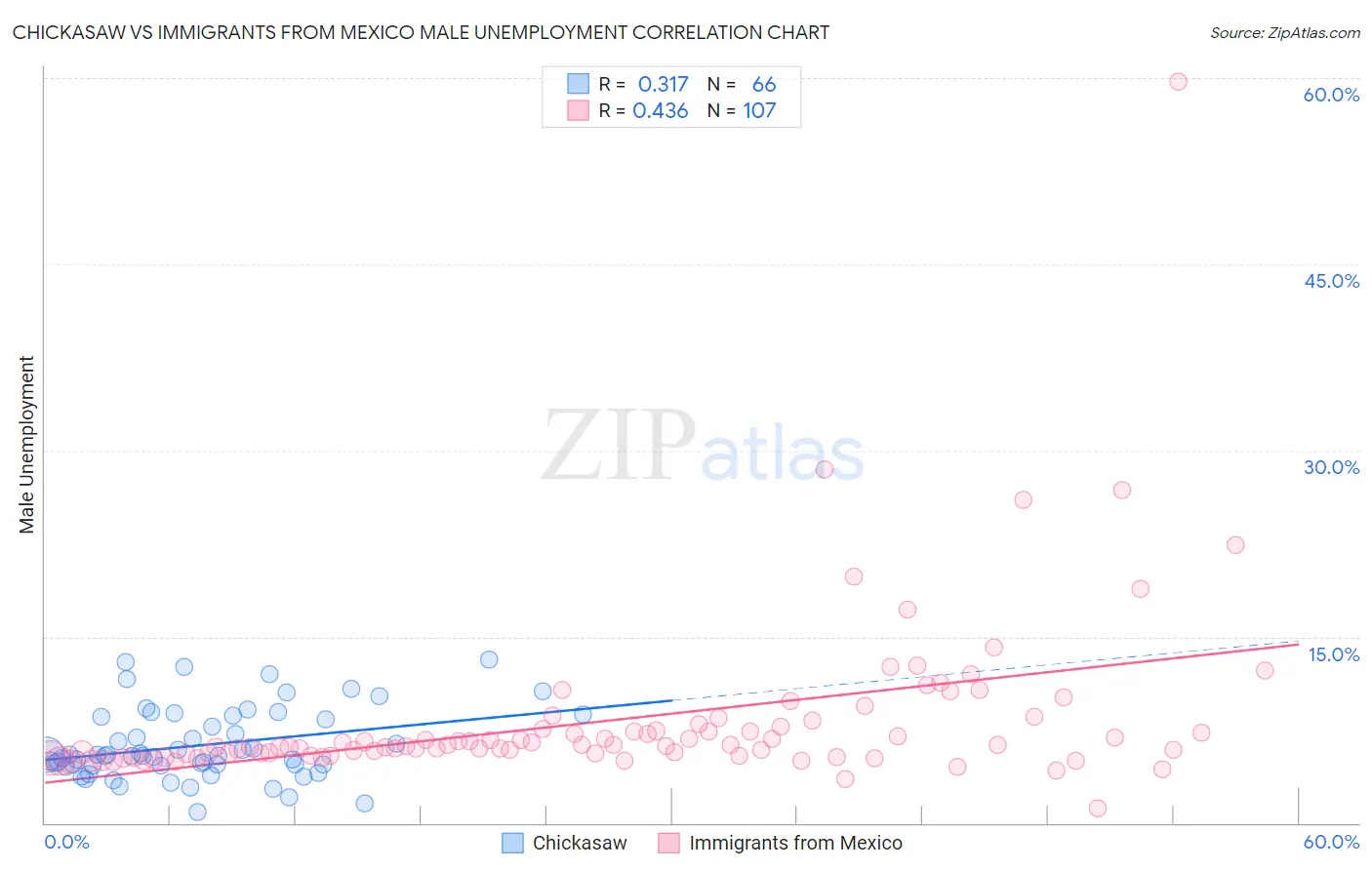 Chickasaw vs Immigrants from Mexico Male Unemployment