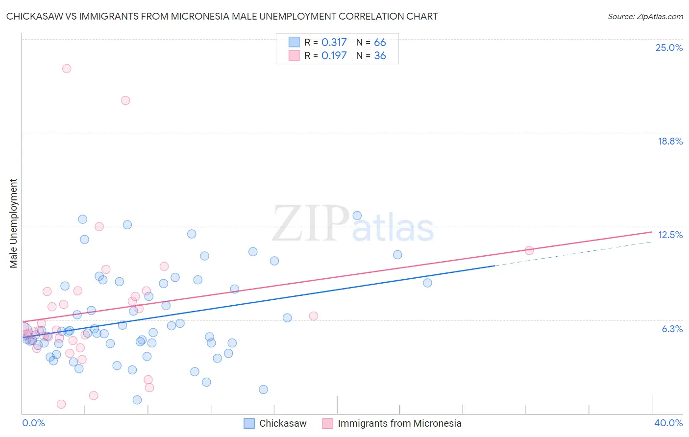 Chickasaw vs Immigrants from Micronesia Male Unemployment