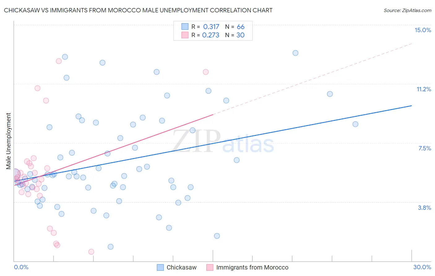 Chickasaw vs Immigrants from Morocco Male Unemployment