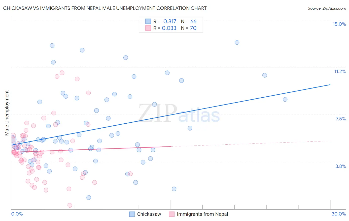 Chickasaw vs Immigrants from Nepal Male Unemployment