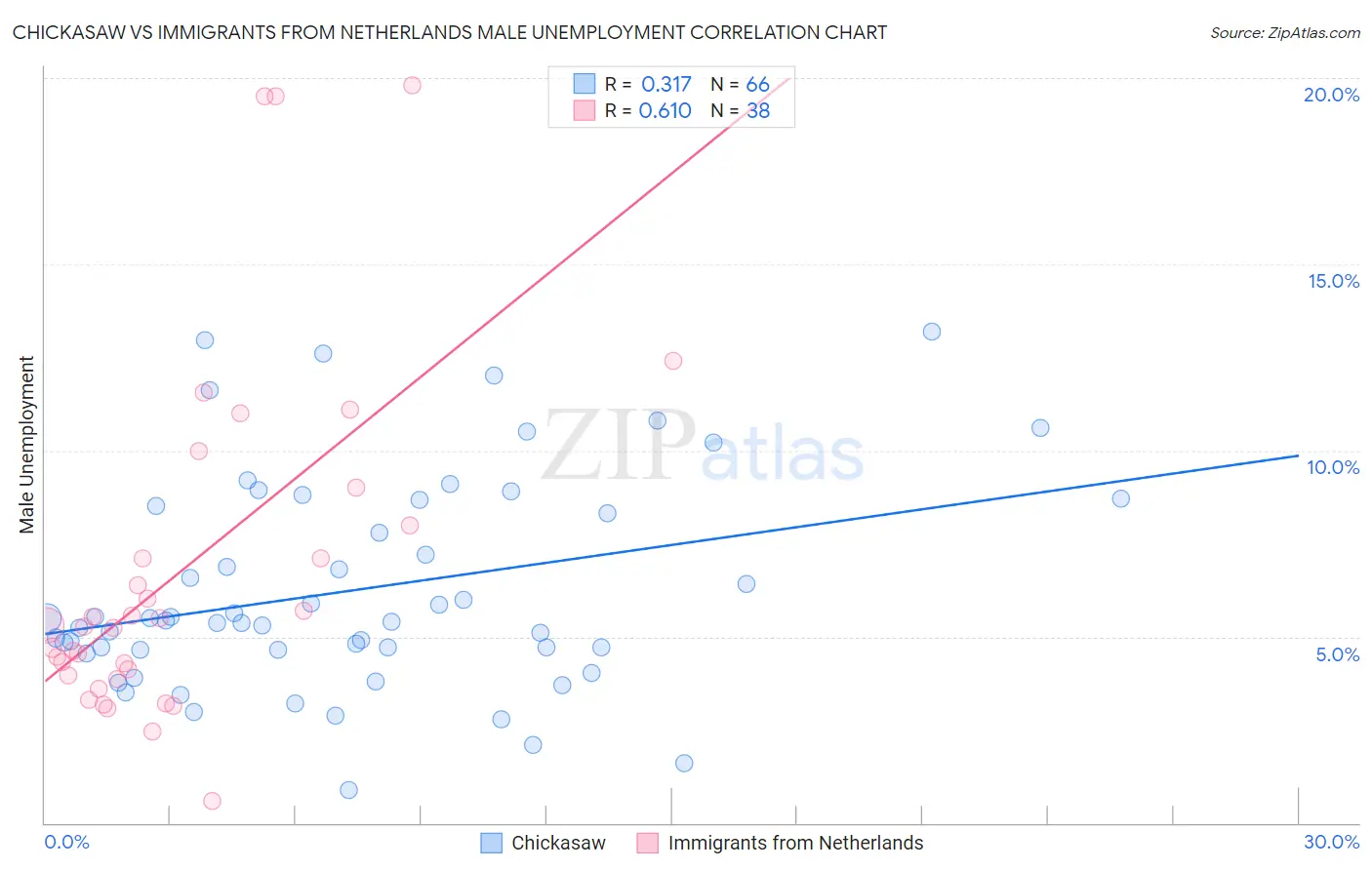 Chickasaw vs Immigrants from Netherlands Male Unemployment