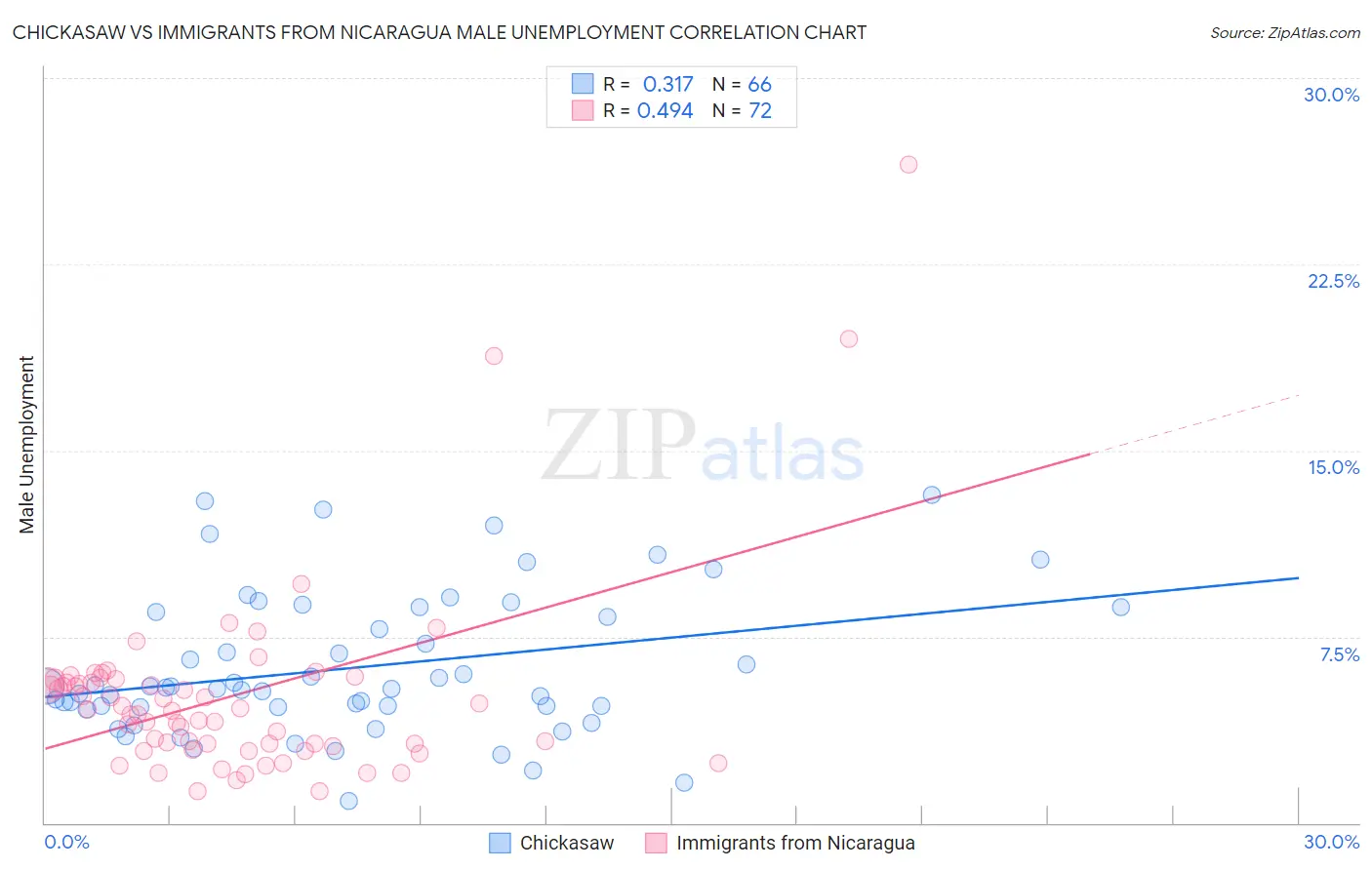 Chickasaw vs Immigrants from Nicaragua Male Unemployment
