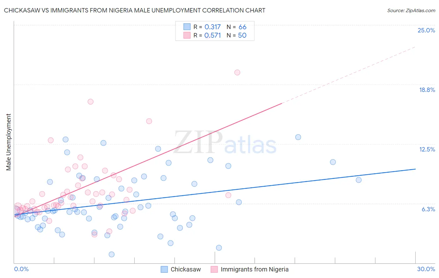 Chickasaw vs Immigrants from Nigeria Male Unemployment