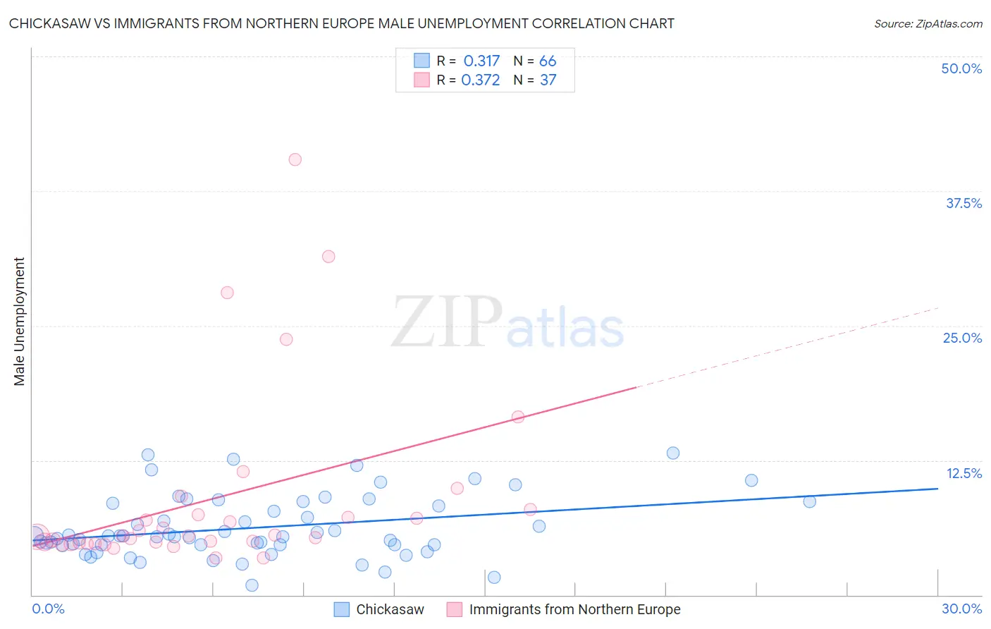 Chickasaw vs Immigrants from Northern Europe Male Unemployment
